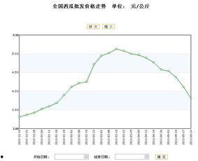小白瓜今日行情走势最新,今日走势解析